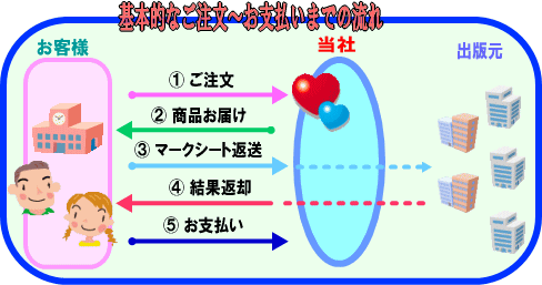 ご注文から、お支払いまでの基本的な流れ。